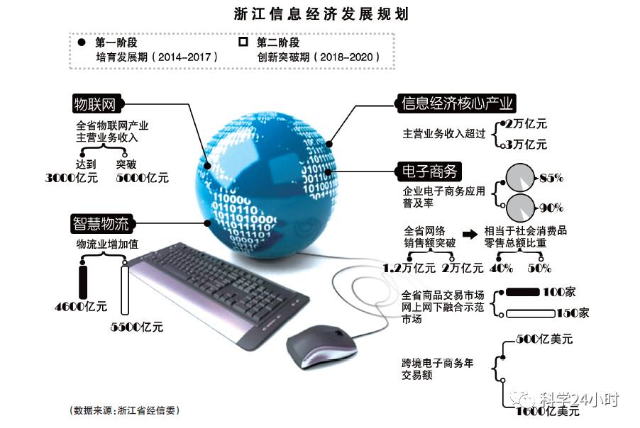 24小時(shí)認(rèn)識(shí)信息經(jīng)濟(jì)的特征 數(shù)字時(shí)代的引擎與未來趨勢(shì)