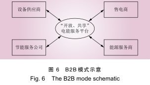 電能替代技術(shù)應(yīng)用的商業(yè)模式創(chuàng)新與電子商務(wù)信息技術(shù)的融合路徑